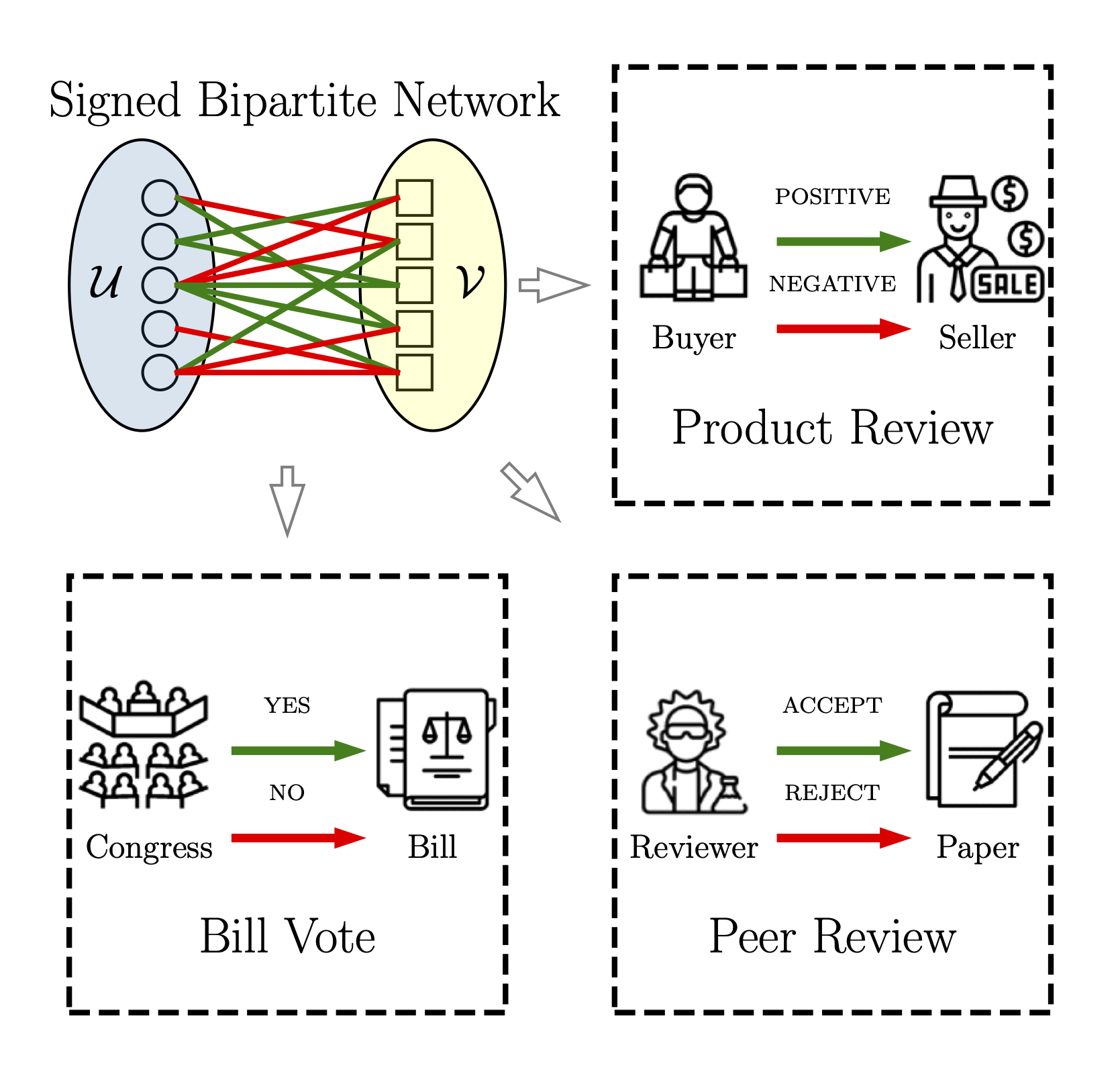 Common application scenarios for signed bipartite networks.