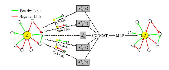 Illustration of SDGNN