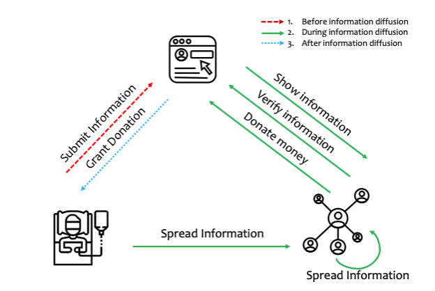 Illustration of medical fundraising on the web